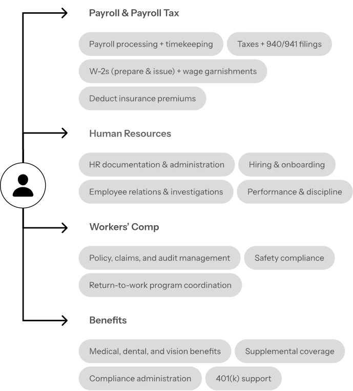 EssentL PEO workflow: payroll, HR, compliance, and benefits services for small businesses.